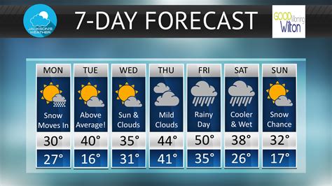 Charlotte Extended Forecast with high and low temperatures. . Weather 2 week forecast